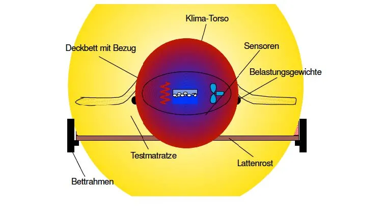 Mikroklima – Versuchsaufbau