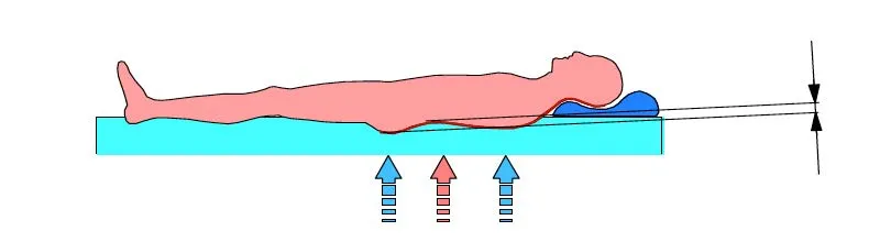 Rückenlage Liegequalität